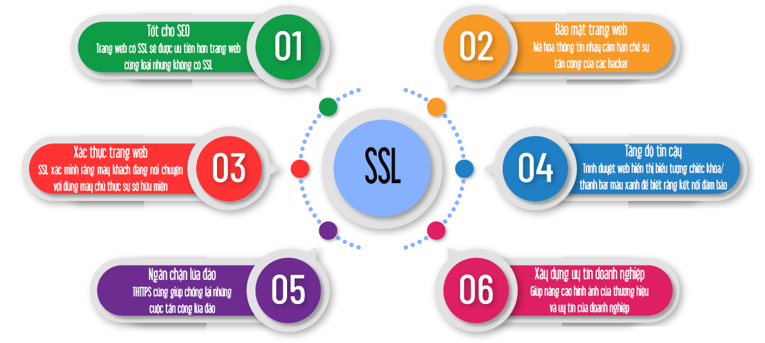 Tại sao phải cài chứng chỉ SSL? Đăng ký SSL có tác dụng gì? 