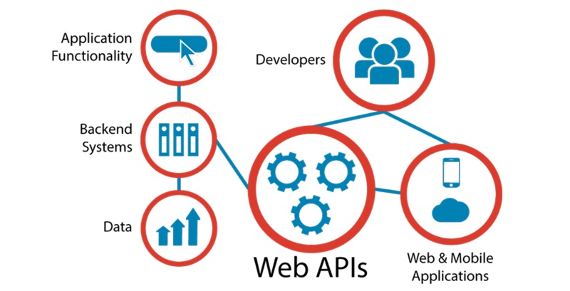 Web API hoạt động như thế nào?
