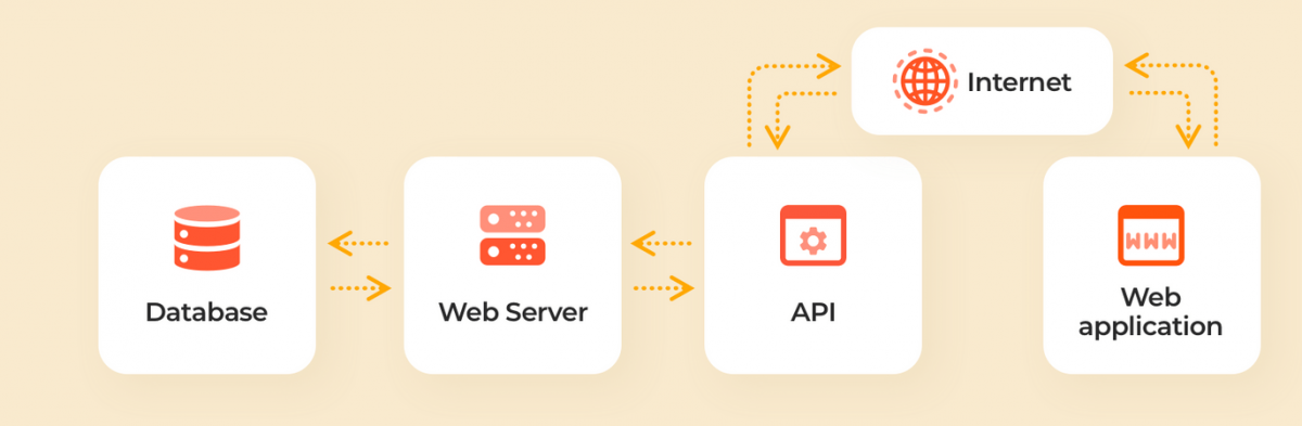 Cách thức hoạt động của API khá đơn giản