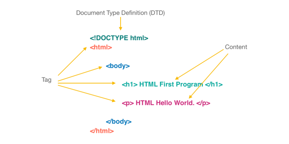 HTML có cấu trúc như thế nào?
