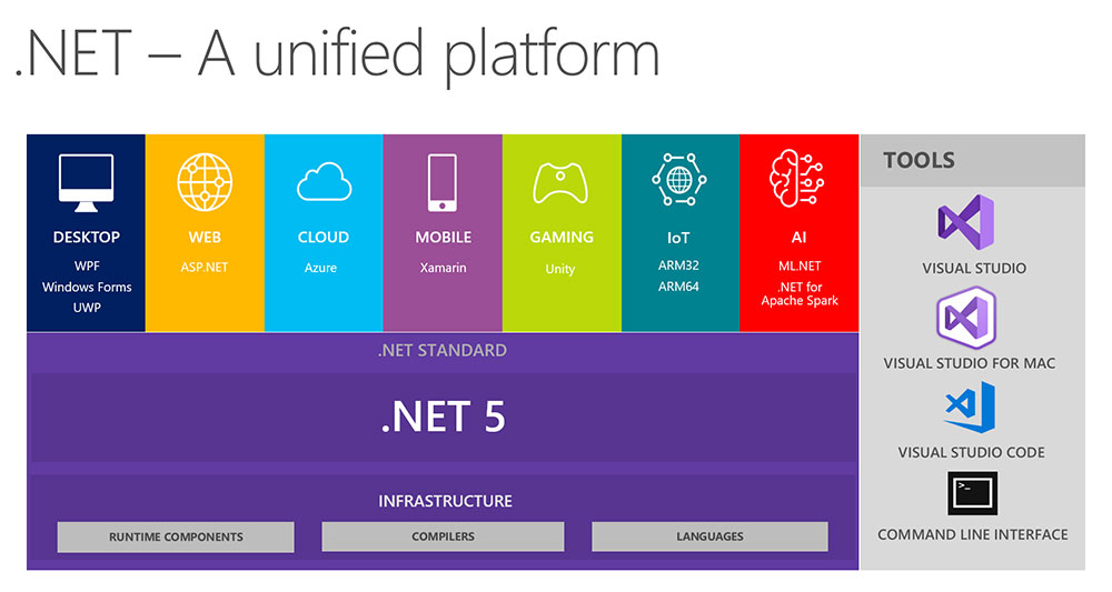 Thành phần của .NET bao gồm