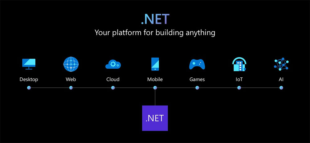 .Net có thể được dùng để xây dựng ứng dụng cho hầu hết mọi thứ